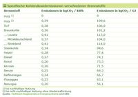 Spezifische Kohlenstoffemissionen verschiedener Brennstoffe