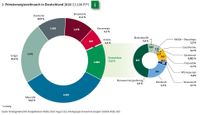 Energiedaten Gesamtausgabe BMWi Stand 2019-10 SB03 Primärenergieverbrauch Deutschland 2018