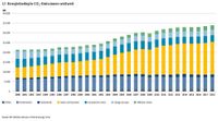 Energiedaten Gesamtausgabe BMWi Stand 2019-10 SB17 Energiebedingte CO2-Emissionen weltweit