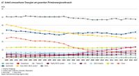 Energiedaten Gesamtausgabe BMWi Stand 2019-10 SB47 Anteil EE Primärenergieverbrauch weltweit