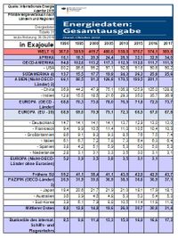 Energiedaten Gesamtausgabe BMWi Stand 2019-10 Tabelle 31 Primärenergieverbrauch Welt Stand 2019-09-30