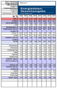 Energiedaten Gesamtausgabe BMWi Stand 2019-10 Tabelle 31a EE-Anteil Primärenergieverbrauch Welt Stand 2019-09-30