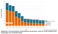 Kolumne4 ISE-Fraunhofer Fakten Photovoltaik Stromgestehungskosten AbbS8