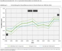 Umweltbewusstsein in Deutschland 1996 bis 2016