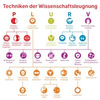 Techniken der Wissenschaftsleugnung Bild PLURV - FLICC